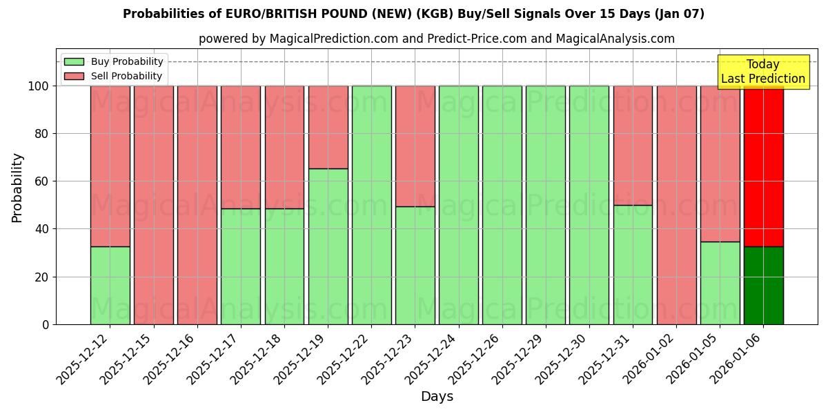Probabilities of EURO/STERLINA INGLESE (NUOVO) (KGB) Buy/Sell Signals Using Several AI Models Over 5 Days (03 Jan) 