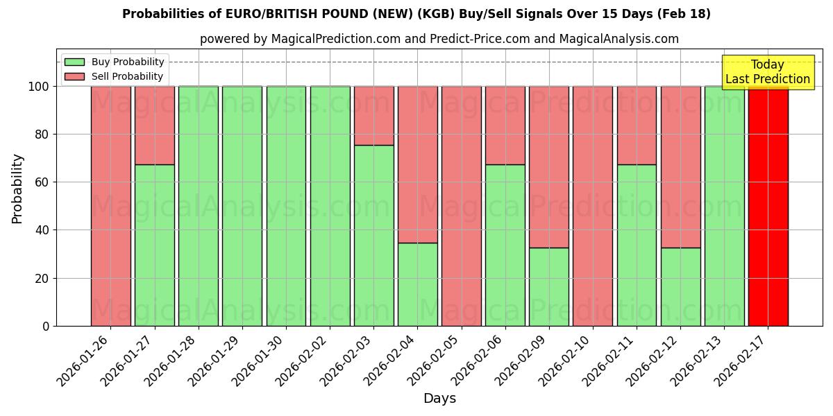 Probabilities of EURO/BRITISH POUND (NEW) (KGB) Buy/Sell Signals Using Several AI Models Over 5 Days (18 Feb) 
