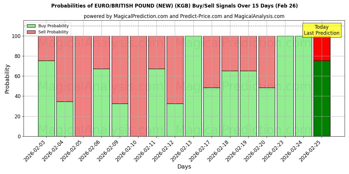 Probabilities of یورو/پوند بریتانیا (جدید) (KGB) Buy/Sell Signals Using Several AI Models Over 5 Days (26 Feb) 