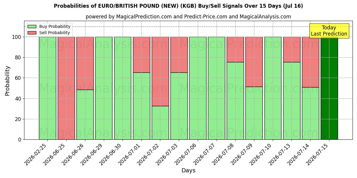 Probabilities of یورو/پوند بریتانیا (جدید) (KGB) Buy/Sell Signals Using Several AI Models Over 5 Days (16 Jul) 