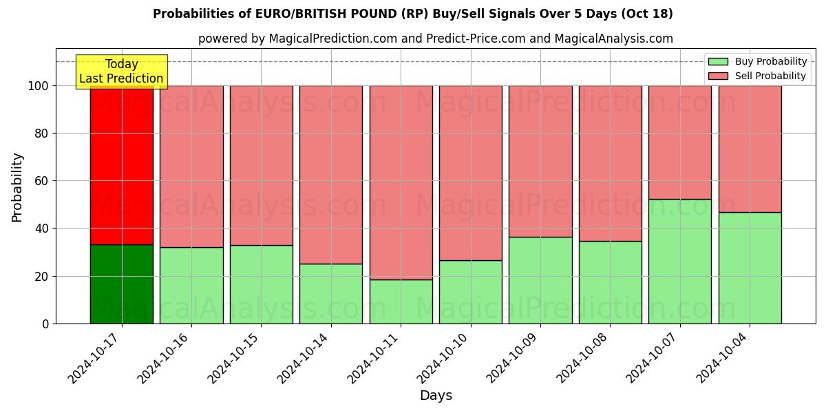 Probabilities of EURO/LIBRA BRITÂNICA (RP) Buy/Sell Signals Using Several AI Models Over 5 Days (18 Oct) 