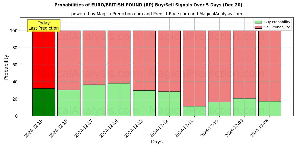 Probabilities of EURO/BRITISH POUND (RP) Buy/Sell Signals Using Several AI Models Over 5 Days (20 Dec) 