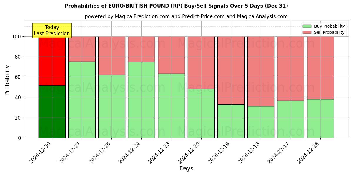 Probabilities of 欧元/英镑 (RP) Buy/Sell Signals Using Several AI Models Over 5 Days (28 Dec) 