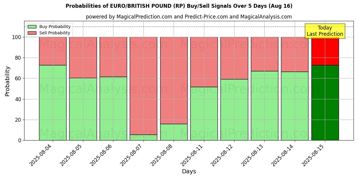 Probabilities of EURO/BRITISH POUND (RP) Buy/Sell Signals Using Several AI Models Over 5 Days (16 Aug) 