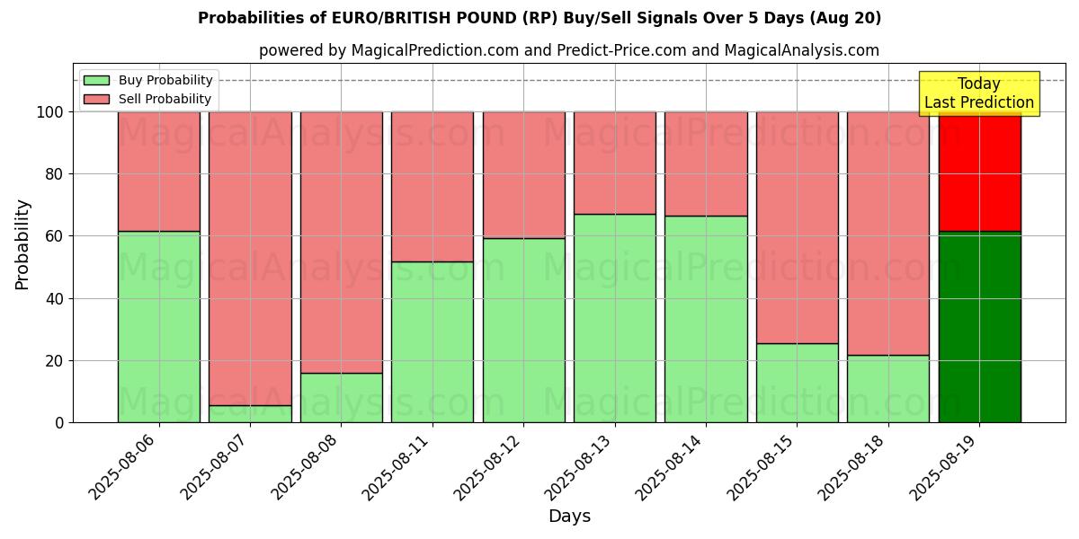 Probabilities of EURO/BRITISK PUND (RP) Buy/Sell Signals Using Several AI Models Over 5 Days (19 Aug) 