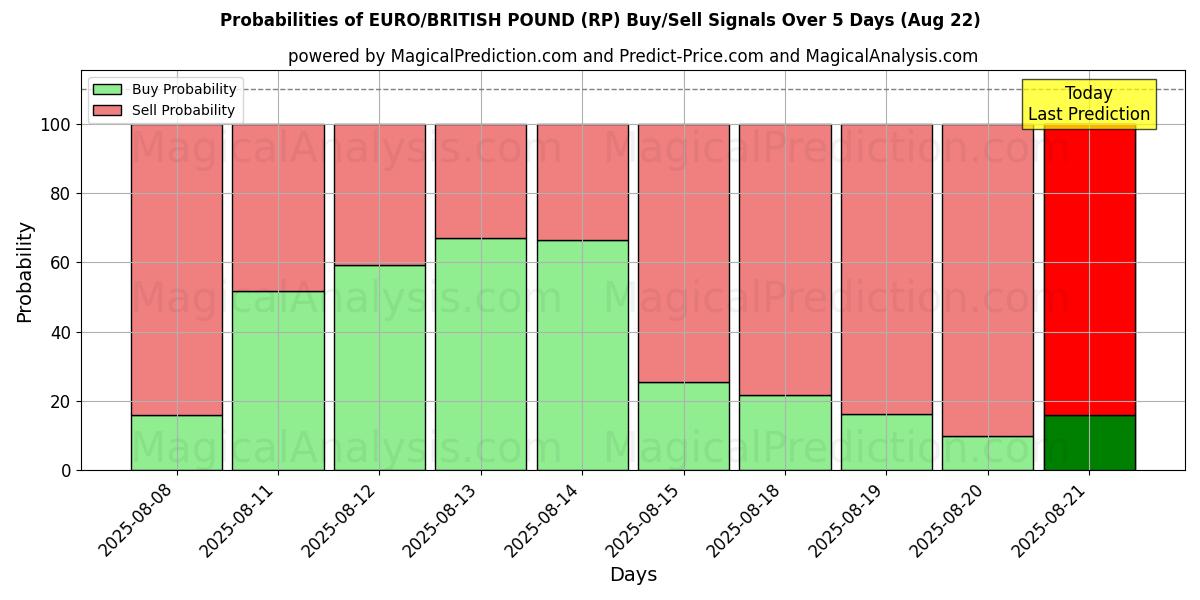 Probabilities of EURO/BRITANNIN PUNTA (RP) Buy/Sell Signals Using Several AI Models Over 5 Days (22 Aug) 