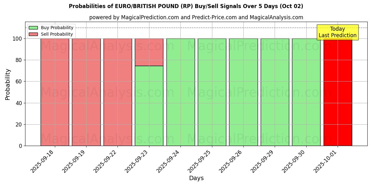 Probabilities of EURO/BRITISH POUND (RP) Buy/Sell Signals Using Several AI Models Over 5 Days (02 Oct) 