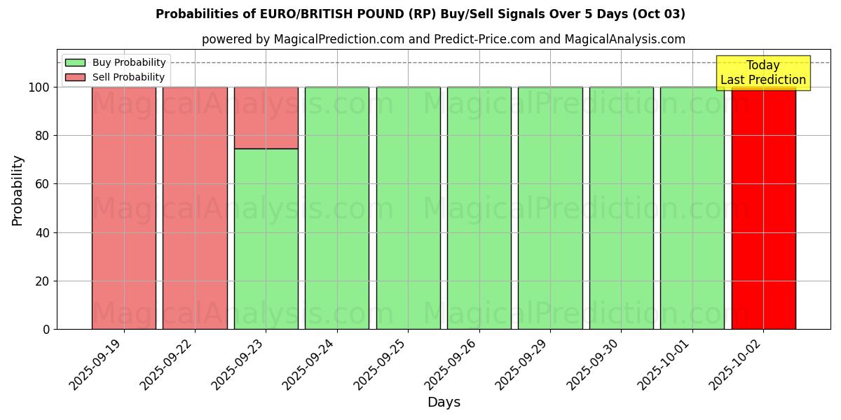 Probabilities of EURO/LIVRE BRITANNIQUE (RP) Buy/Sell Signals Using Several AI Models Over 5 Days (03 Oct) 