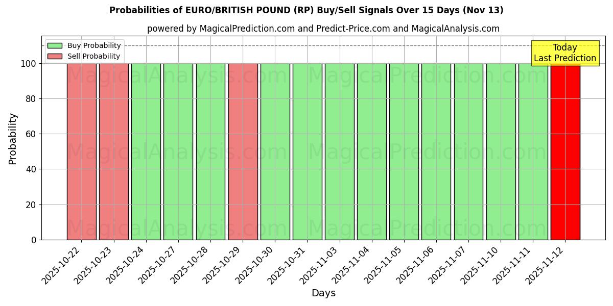 Probabilities of EURO/BRITISH PUND (RP) Buy/Sell Signals Using Several AI Models Over 5 Days (13 Nov) 