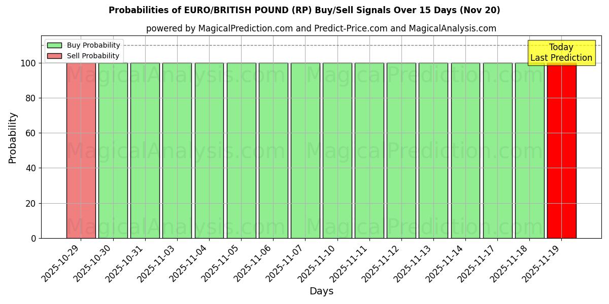 Probabilities of EURO/BRITISH POUND (RP) Buy/Sell Signals Using Several AI Models Over 5 Days (20 Nov) 