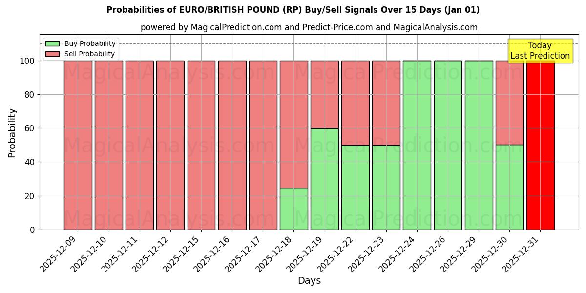 Probabilities of EURO/LIVRE BRITANNIQUE (RP) Buy/Sell Signals Using Several AI Models Over 5 Days (01 Jan) 