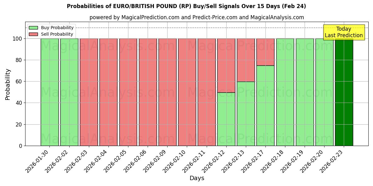 Probabilities of EURO/LIBRA BRITÂNICA (RP) Buy/Sell Signals Using Several AI Models Over 5 Days (24 Feb) 