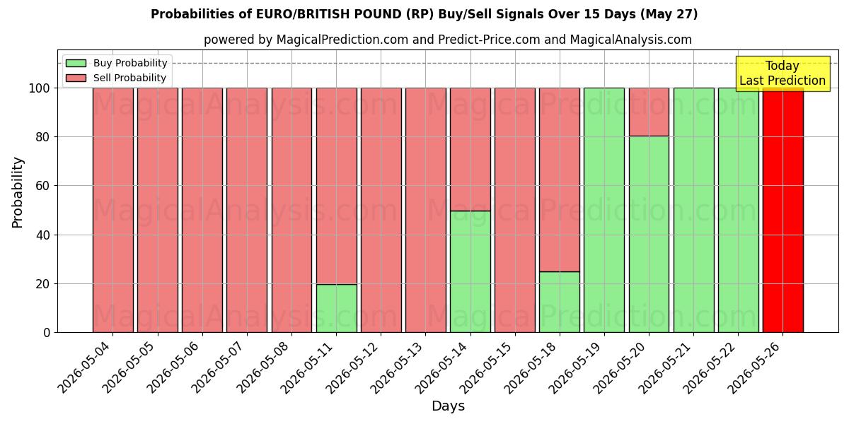 Probabilities of EURO/STERLINA INGLESE (RP) Buy/Sell Signals Using Several AI Models Over 5 Days (27 May) 