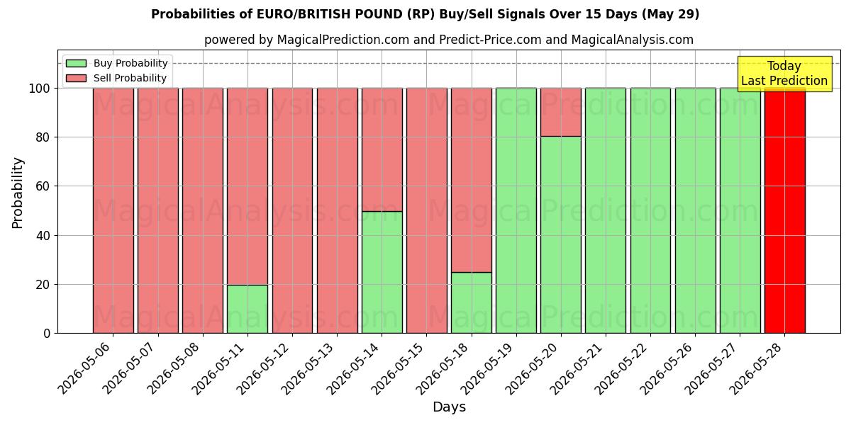 Probabilities of ЕВРО/БРИТАНСКИЙ ФУНТ (RP) Buy/Sell Signals Using Several AI Models Over 5 Days (29 May) 