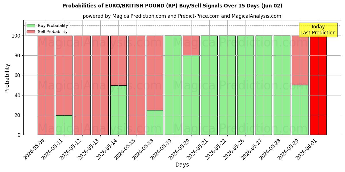 Probabilities of EURO/İngiliz Sterlini (RP) Buy/Sell Signals Using Several AI Models Over 5 Days (02 Jun) 