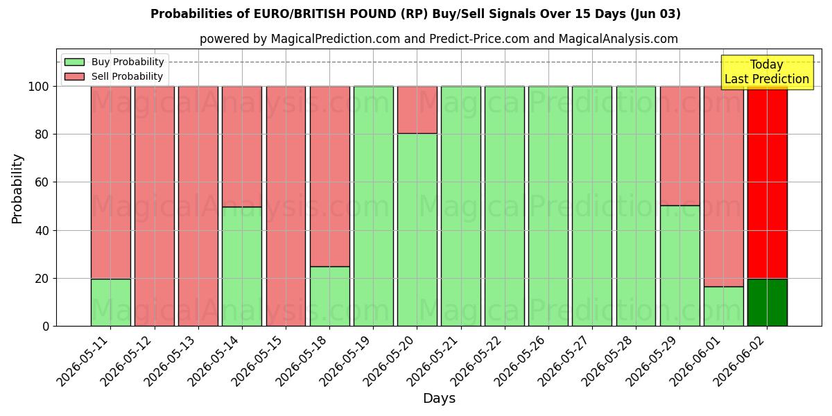 Probabilities of ユーロ/英ポンド (RP) Buy/Sell Signals Using Several AI Models Over 5 Days (03 Jun) 