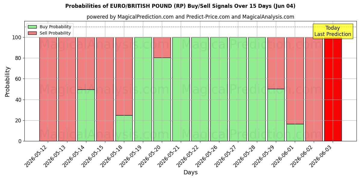 Probabilities of EURO/LIBRA BRITÁNICA (RP) Buy/Sell Signals Using Several AI Models Over 5 Days (04 Jun) 