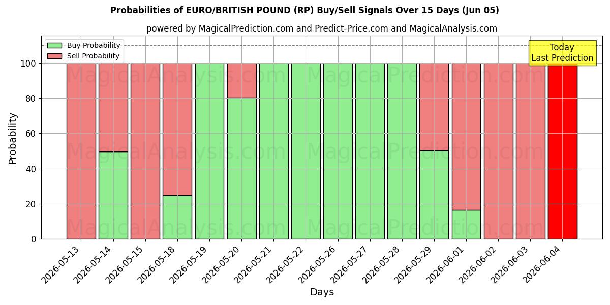 Probabilities of यूरो/ब्रिटिश पाउंड (RP) Buy/Sell Signals Using Several AI Models Over 5 Days (05 Jun) 