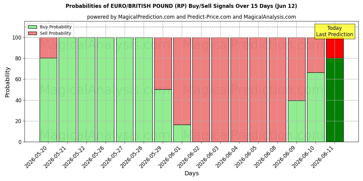 Probabilities of EURO/BRITISH POUND (RP) Buy/Sell Signals Using Several AI Models Over 5 Days (12 Jun) 