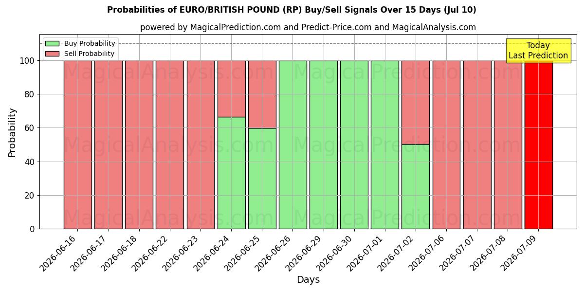 Probabilities of EURO/STERLINA INGLESE (RP) Buy/Sell Signals Using Several AI Models Over 5 Days (10 Jul) 
