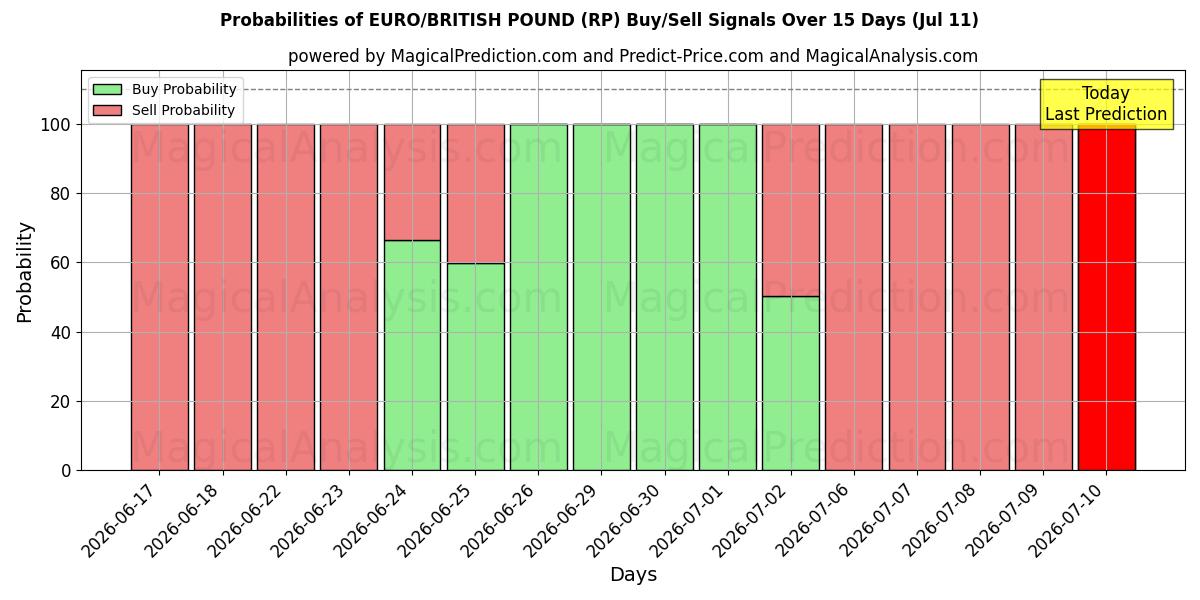 Probabilities of ЕВРО/БРИТАНСКИЙ ФУНТ (RP) Buy/Sell Signals Using Several AI Models Over 5 Days (11 Jul) 