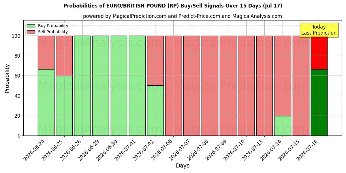 Probabilities of EURO/İngiliz Sterlini (RP) Buy/Sell Signals Using Several AI Models Over 5 Days (17 Jul) 