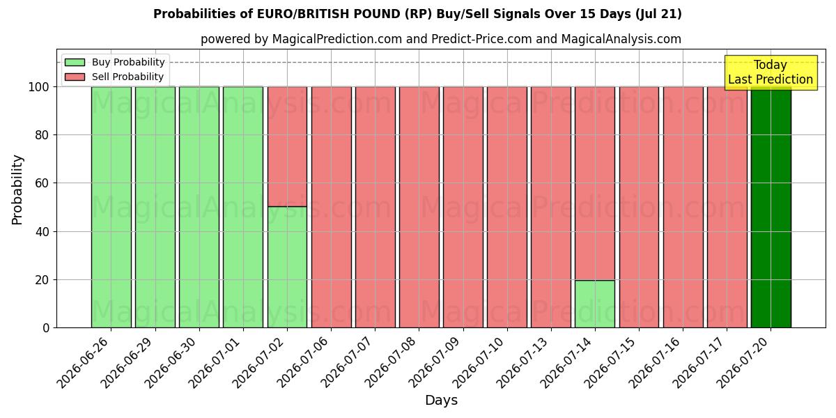 Probabilities of यूरो/ब्रिटिश पाउंड (RP) Buy/Sell Signals Using Several AI Models Over 5 Days (18 Jul) 