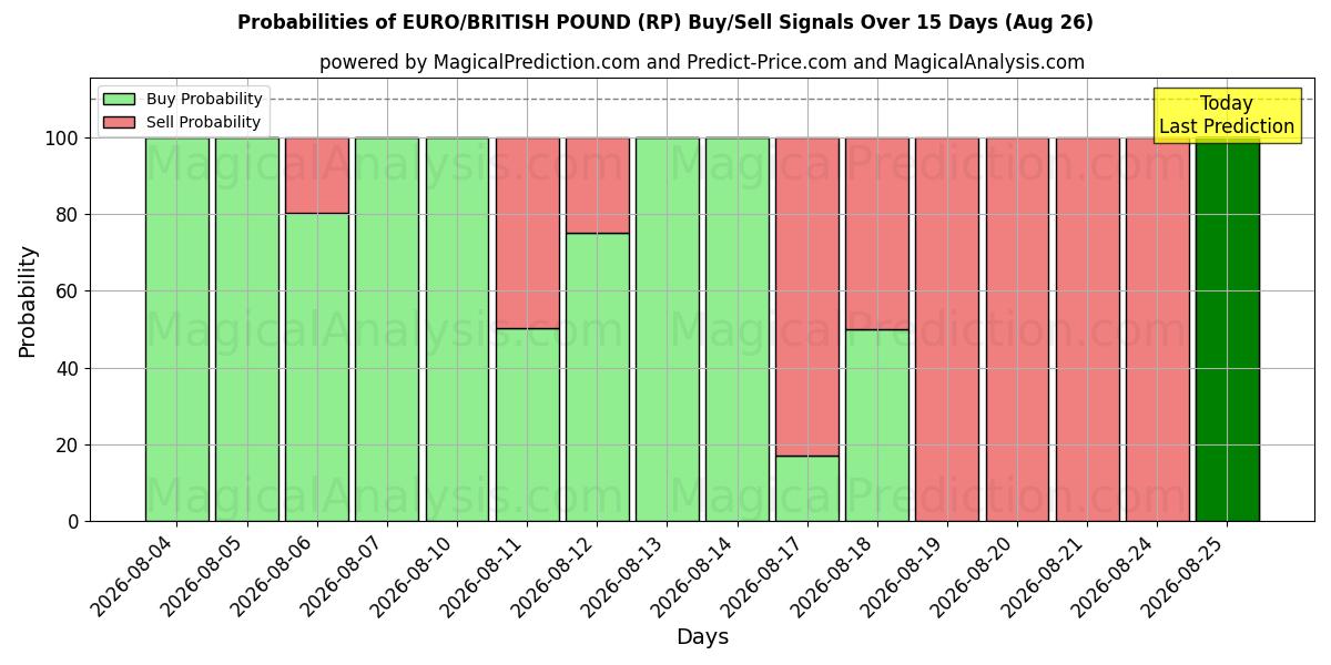 Probabilities of EURO/STERLINA INGLESE (RP) Buy/Sell Signals Using Several AI Models Over 5 Days (26 Aug) 