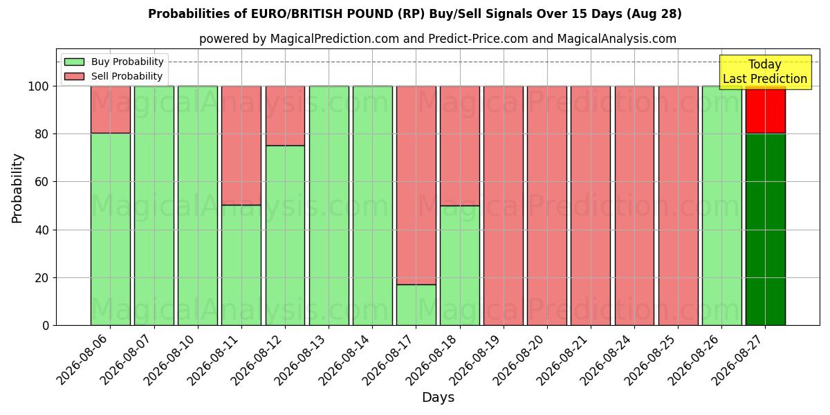 Probabilities of ЕВРО/БРИТАНСКИЙ ФУНТ (RP) Buy/Sell Signals Using Several AI Models Over 5 Days (28 Aug) 