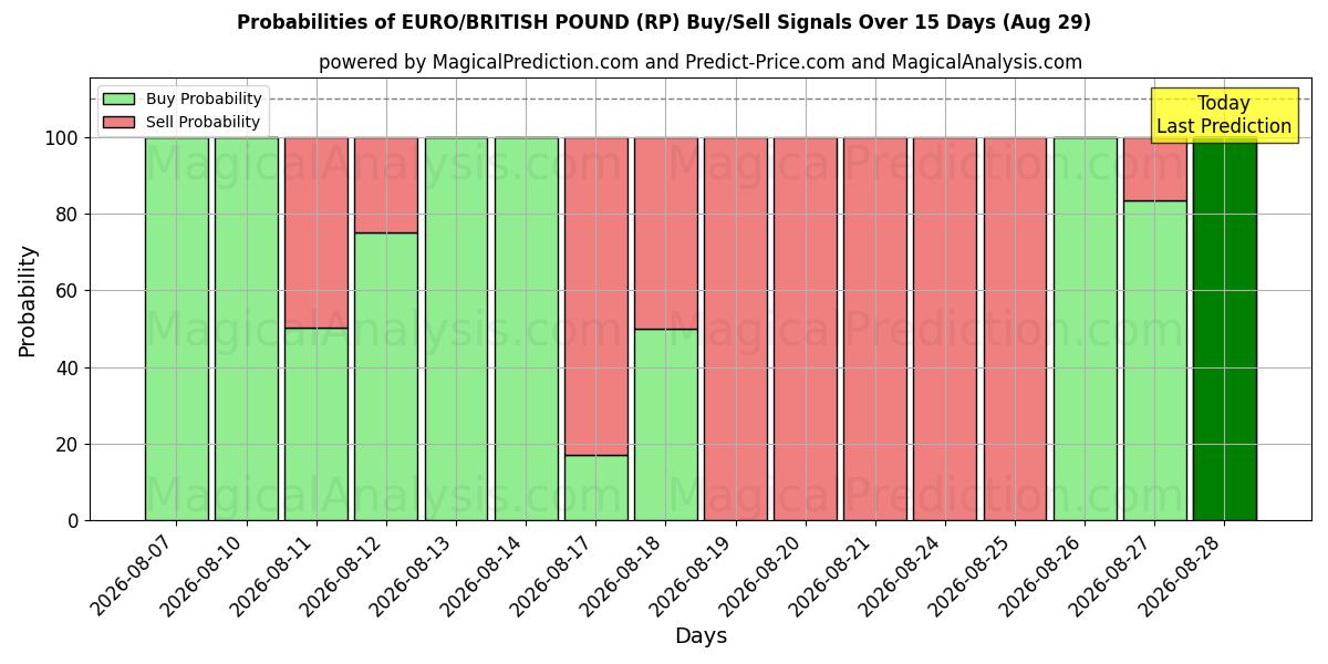 Probabilities of EURO/İngiliz Sterlini (RP) Buy/Sell Signals Using Several AI Models Over 5 Days (29 Aug) 