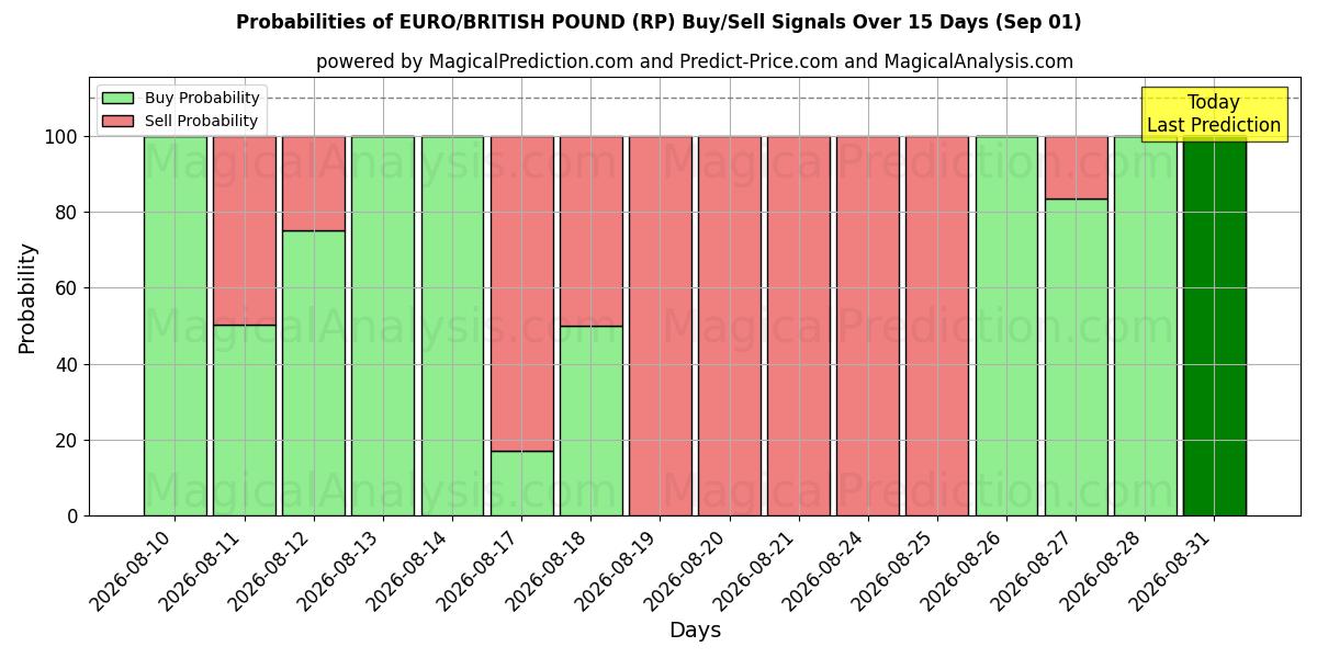 Probabilities of EURO/BRITISK PUND (RP) Buy/Sell Signals Using Several AI Models Over 5 Days (01 Sep) 