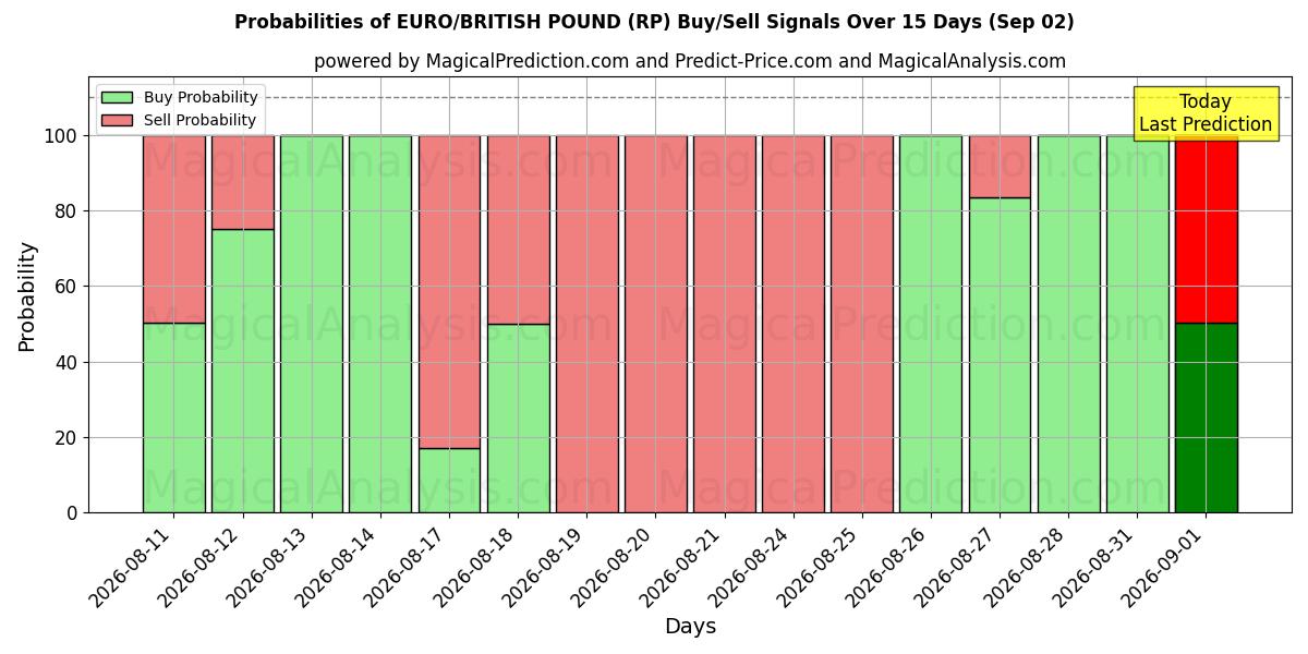 Probabilities of EURO/LIBRA BRITÁNICA (RP) Buy/Sell Signals Using Several AI Models Over 5 Days (02 Sep) 