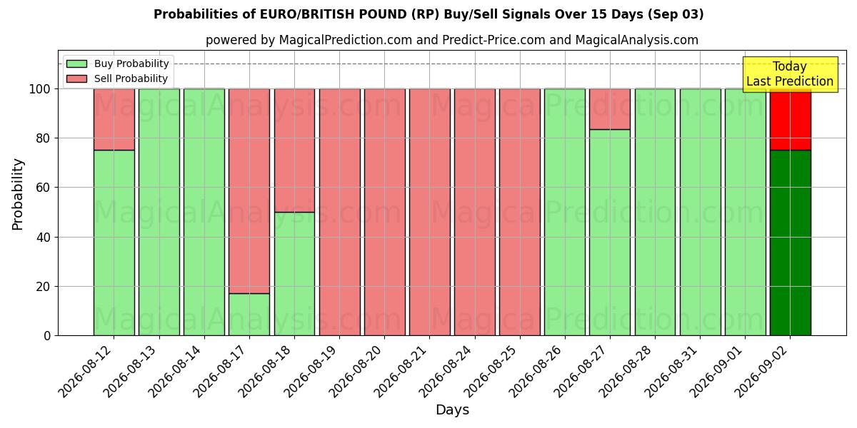 Probabilities of यूरो/ब्रिटिश पाउंड (RP) Buy/Sell Signals Using Several AI Models Over 5 Days (03 Sep) 