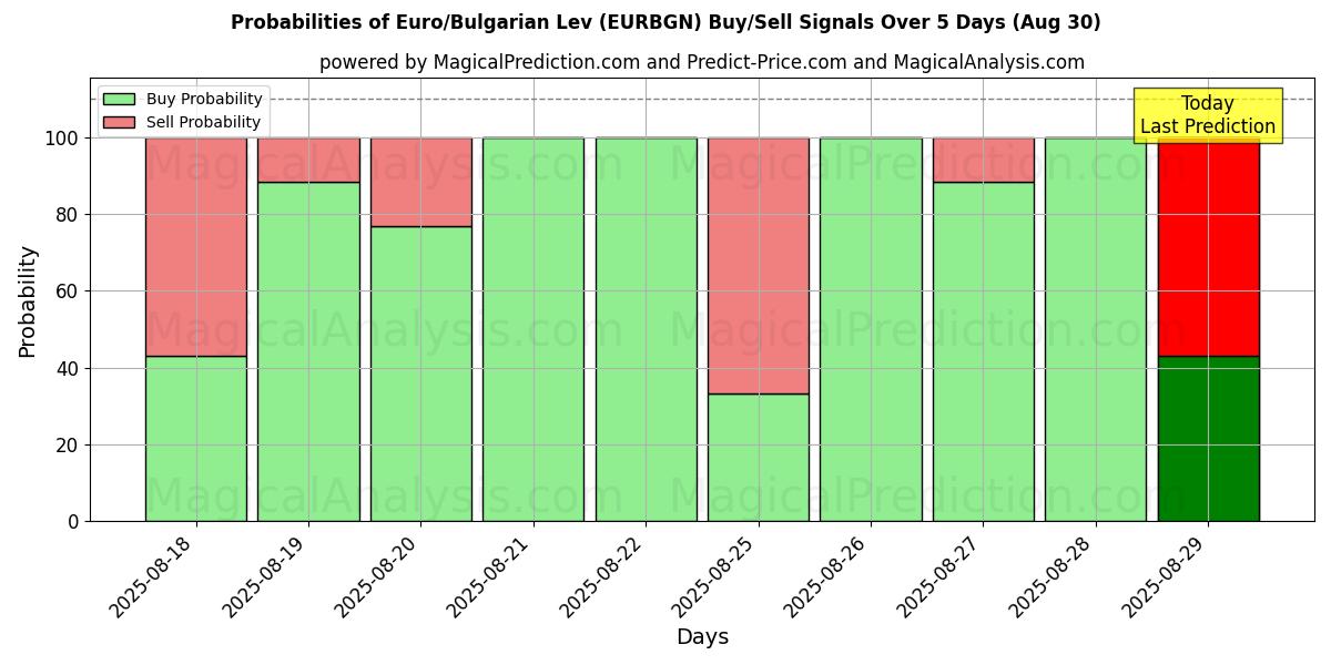Probabilities of یورو/لو بلغارستان (EURBGN) Buy/Sell Signals Using Several AI Models Over 5 Days (30 Aug) 
