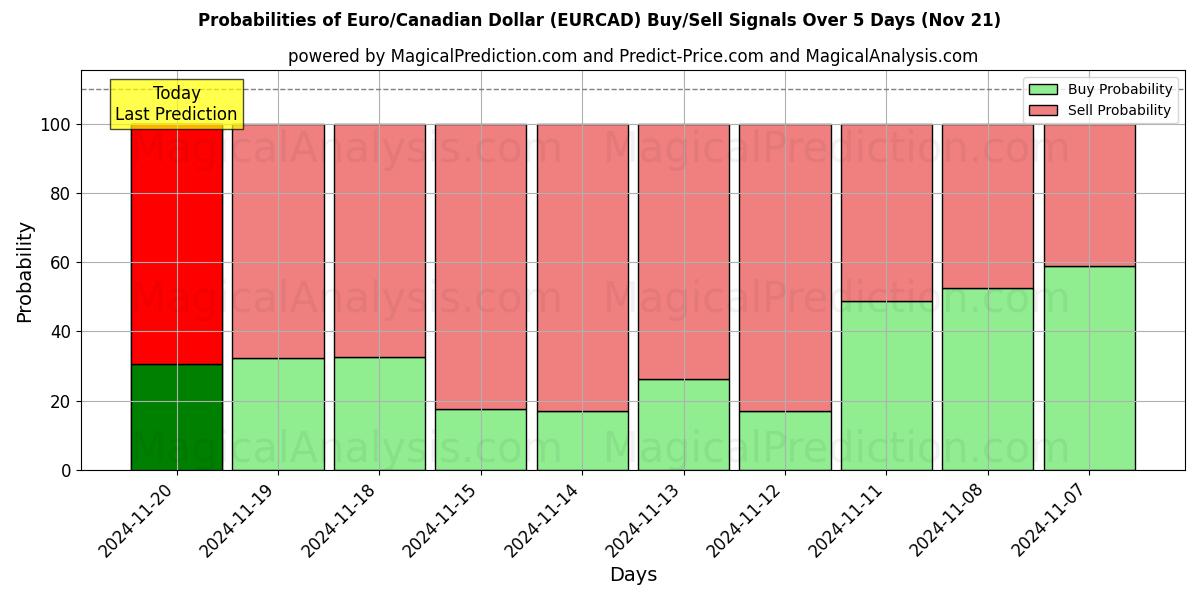 Probabilities of Euro/Canadian Dollar (EURCAD) Buy/Sell Signals Using Several AI Models Over 5 Days (21 Nov) 