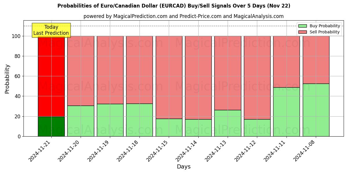 Probabilities of Euro / Kanadan dollari (EURCAD) Buy/Sell Signals Using Several AI Models Over 5 Days (22 Nov) 