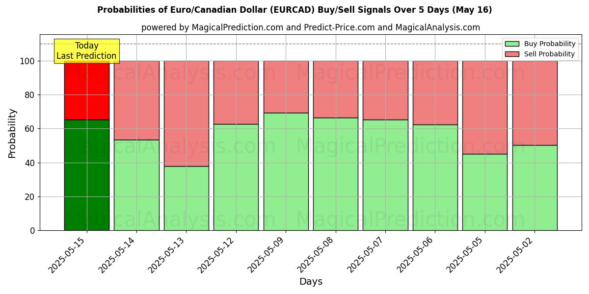 Probabilities of Euro/Dólar Canadense (EURCAD) Buy/Sell Signals Using Several AI Models Over 5 Days (16 May) 