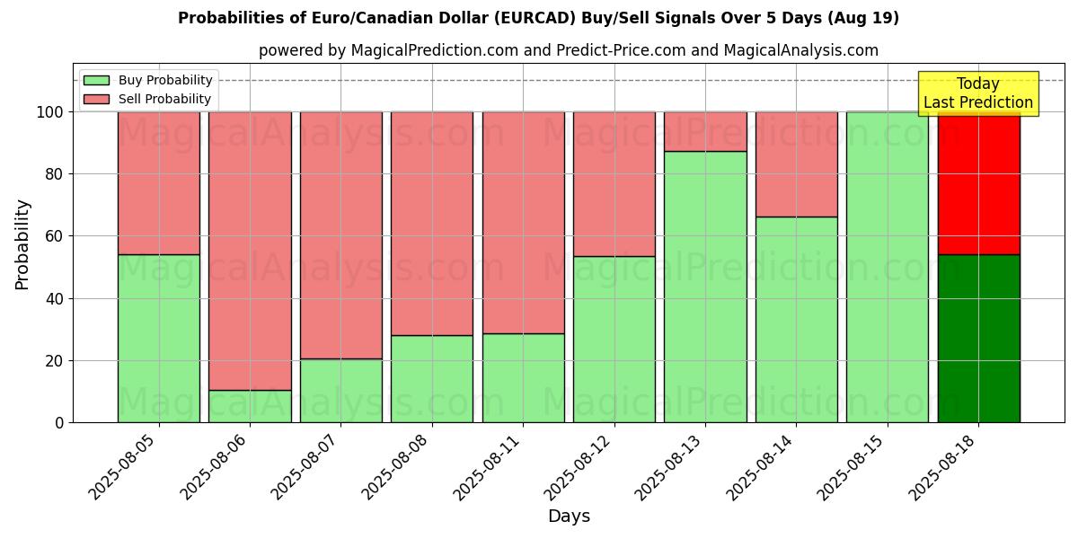 Probabilities of Euro/canadiske dollar (EURCAD) Buy/Sell Signals Using Several AI Models Over 5 Days (19 Aug) 