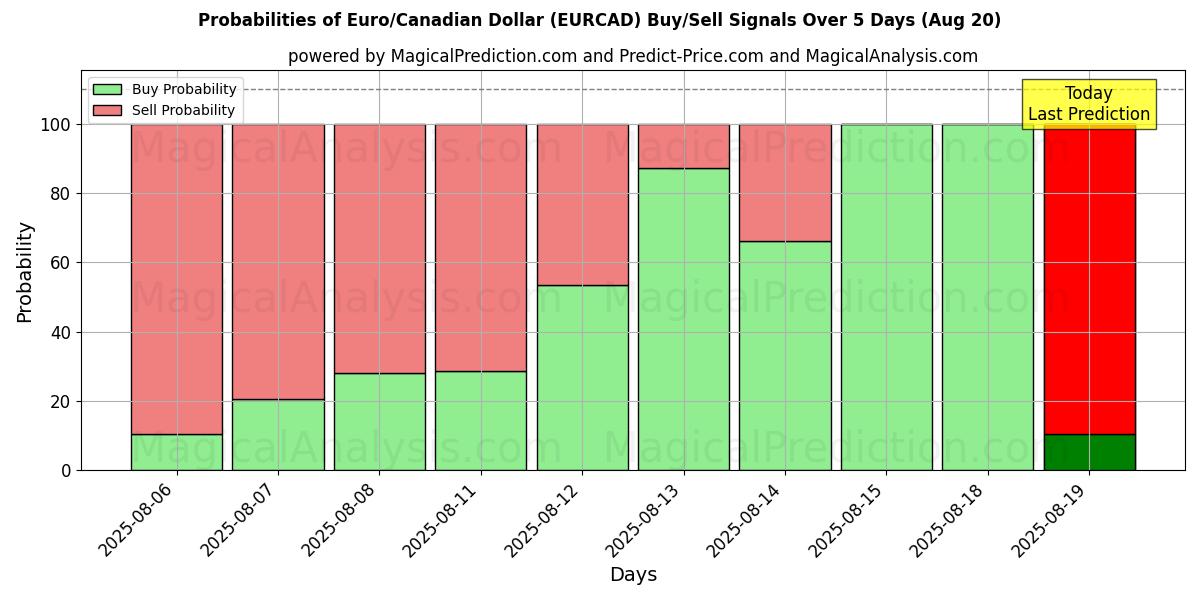 Probabilities of 欧元/加元 (EURCAD) Buy/Sell Signals Using Several AI Models Over 5 Days (20 Aug) 