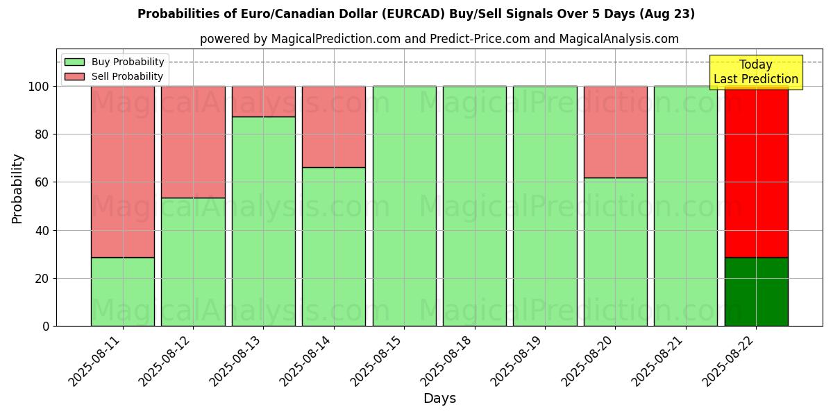Probabilities of यूरो/कैनेडियन डॉलर (EURCAD) Buy/Sell Signals Using Several AI Models Over 5 Days (23 Aug) 