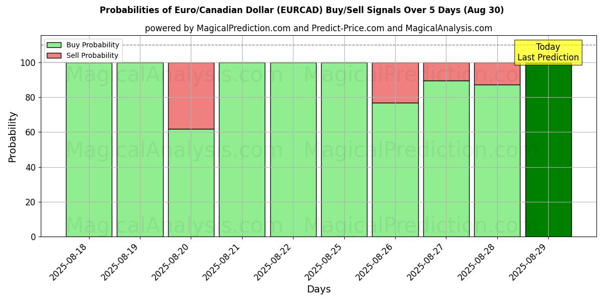Probabilities of Euro/Dólar Canadense (EURCAD) Buy/Sell Signals Using Several AI Models Over 5 Days (30 Aug) 