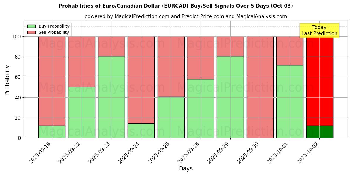 Probabilities of Euro/Dollaro canadese (EURCAD) Buy/Sell Signals Using Several AI Models Over 5 Days (03 Oct) 