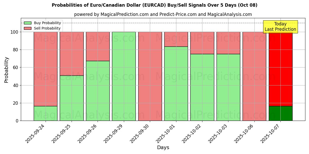 Probabilities of यूरो/कैनेडियन डॉलर (EURCAD) Buy/Sell Signals Using Several AI Models Over 5 Days (08 Oct) 