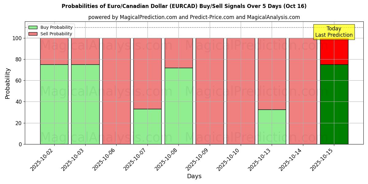 Probabilidades de Sinais de Compra/Venda Euro/Dólar Canadense (EURCAD) Usando Vários Modelos de IA ao Longo de 10 Dias (16 Oct) Probabilities of Euro/Dólar Canadense (EURCAD) Buy/Sell Signals Using Several AI Models Over 5 Days (16 Oct)