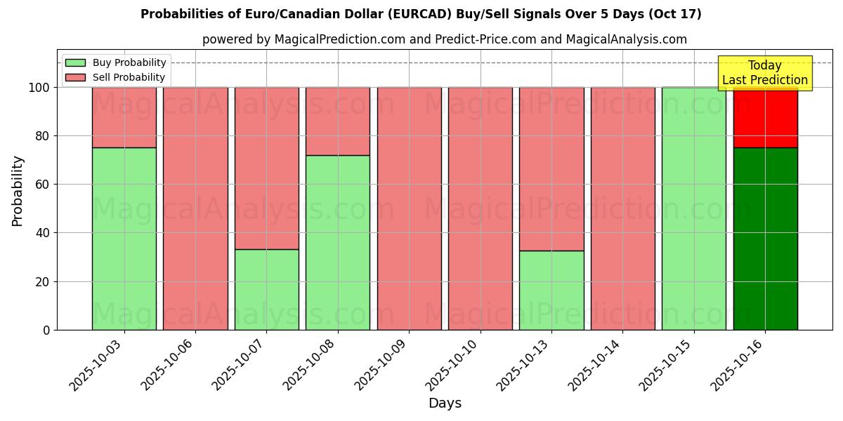 Probabilities of Euro/Canadian Dollar (EURCAD) Buy/Sell Signals Using Several AI Models Over 10 Days (17 Oct) Probabilities of Euro/Canadian Dollar (EURCAD) Buy/Sell Signals Using Several AI Models Over 5 Days (17 Oct)