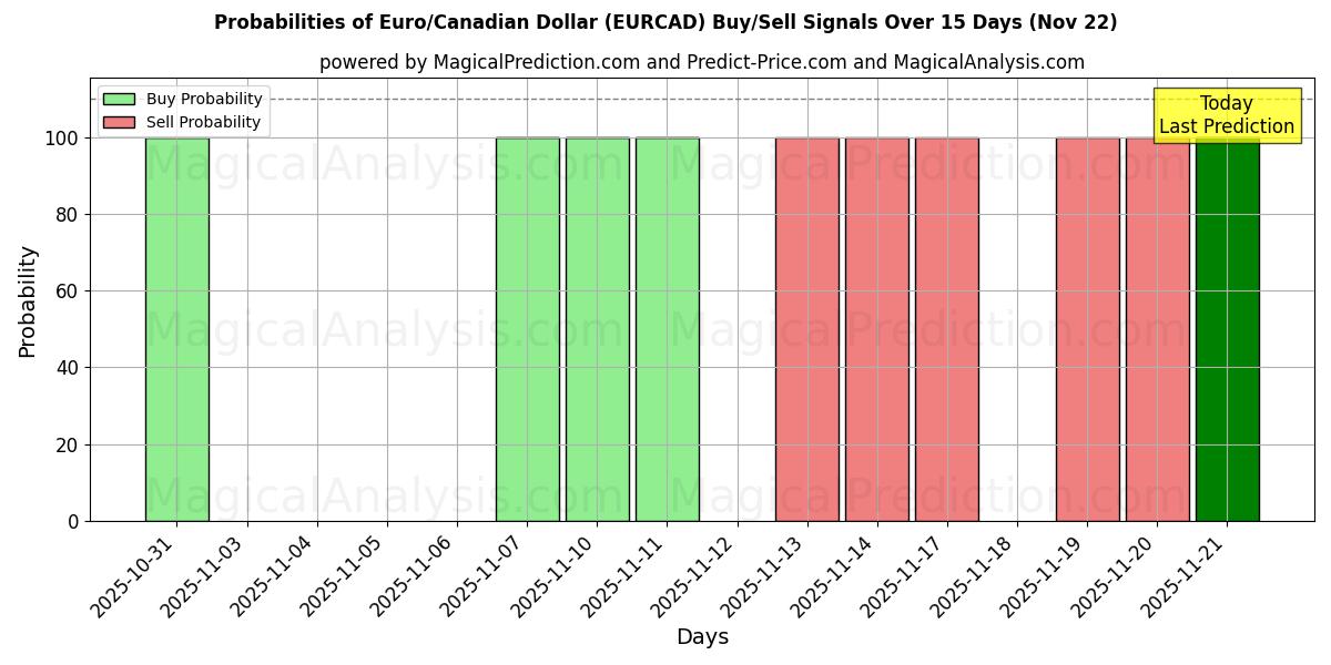 Probabilities of Euro/Kanada Doları (EURCAD) Buy/Sell Signals Using Several AI Models Over 5 Days (22 Nov) 