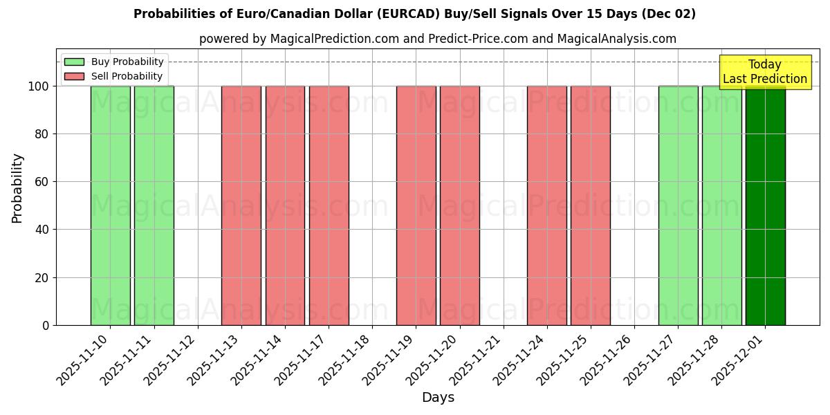Probabilities of Euro/Canadian Dollar (EURCAD) Buy/Sell Signals Using Several AI Models Over 5 Days (29 Nov) 