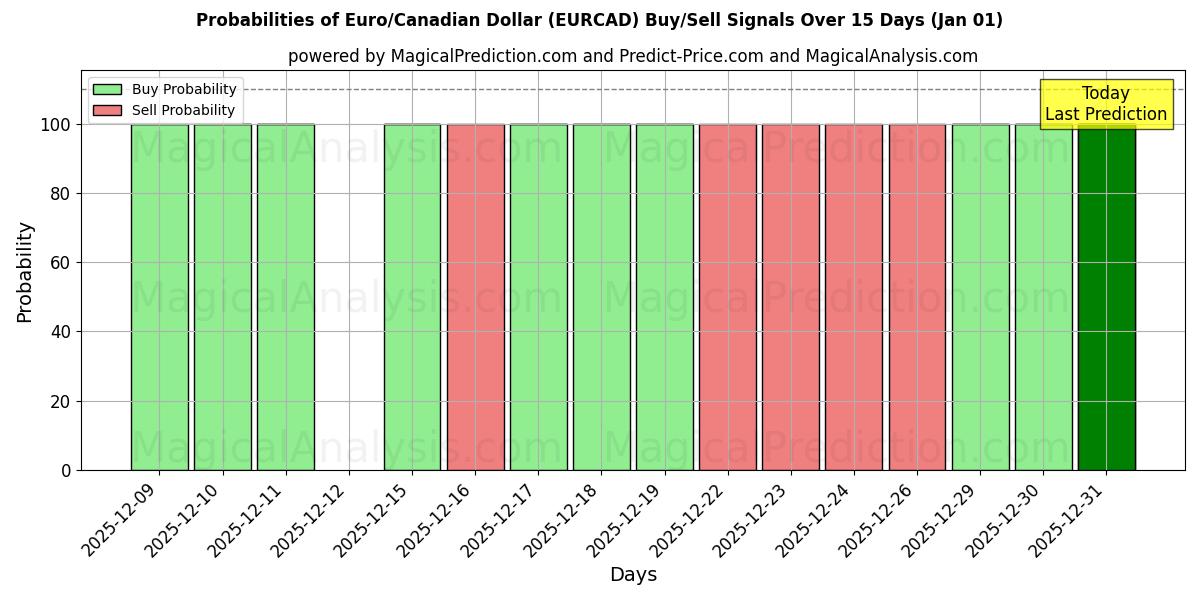 Probabilities of Euro/Dollar Canadien (EURCAD) Buy/Sell Signals Using Several AI Models Over 5 Days (01 Jan) 