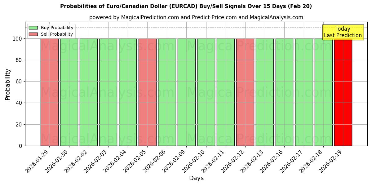 Probabilities of Евро/Канадский доллар (EURCAD) Buy/Sell Signals Using Several AI Models Over 5 Days (20 Feb) 