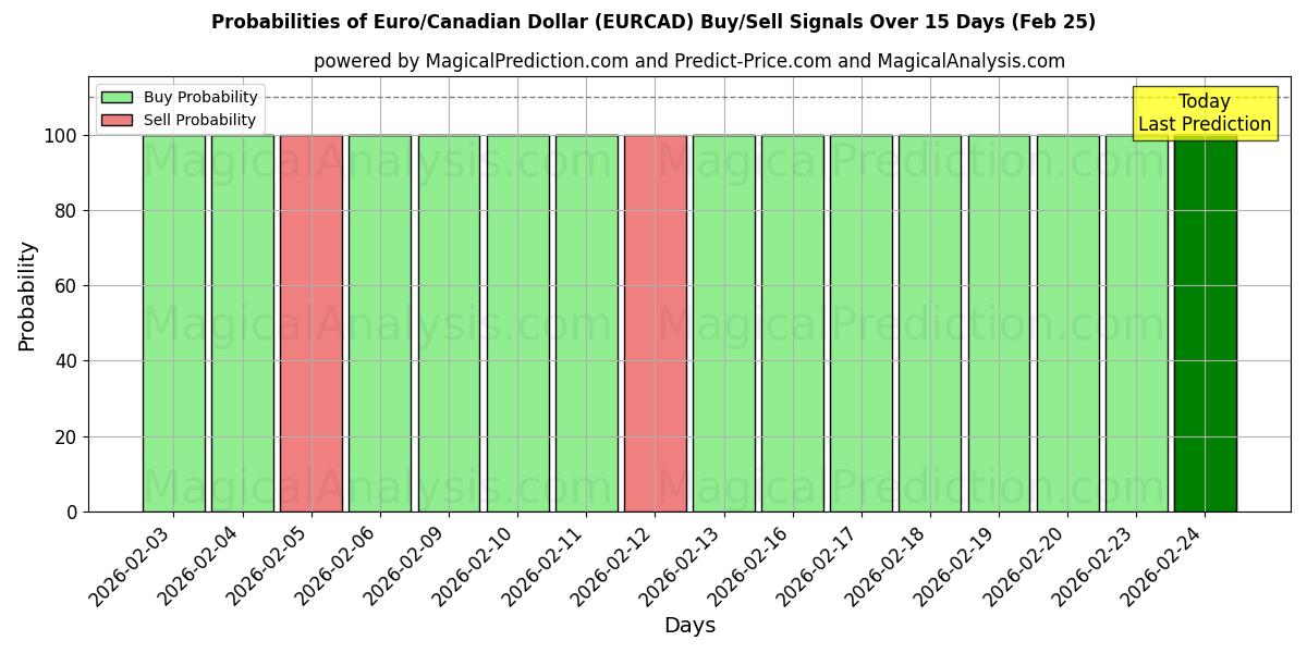 Probabilities of Euro/Kanadischer Dollar (EURCAD) Buy/Sell Signals Using Several AI Models Over 5 Days (25 Feb) 